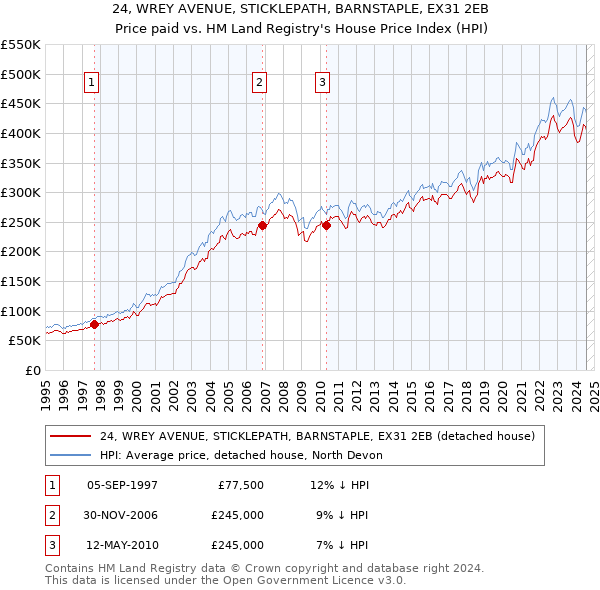 24, WREY AVENUE, STICKLEPATH, BARNSTAPLE, EX31 2EB: Price paid vs HM Land Registry's House Price Index