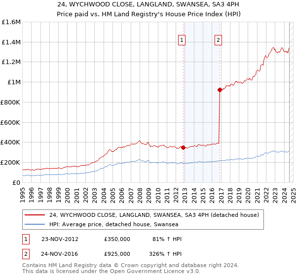 24, WYCHWOOD CLOSE, LANGLAND, SWANSEA, SA3 4PH: Price paid vs HM Land Registry's House Price Index