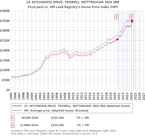 24, WYCHWOOD DRIVE, TROWELL, NOTTINGHAM, NG9 3RB: Price paid vs HM Land Registry's House Price Index