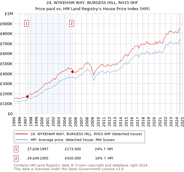 24, WYKEHAM WAY, BURGESS HILL, RH15 0HF: Price paid vs HM Land Registry's House Price Index