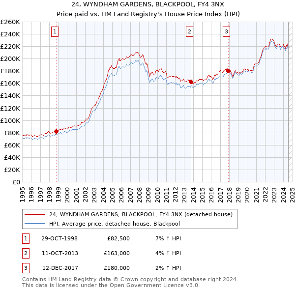 24, WYNDHAM GARDENS, BLACKPOOL, FY4 3NX: Price paid vs HM Land Registry's House Price Index