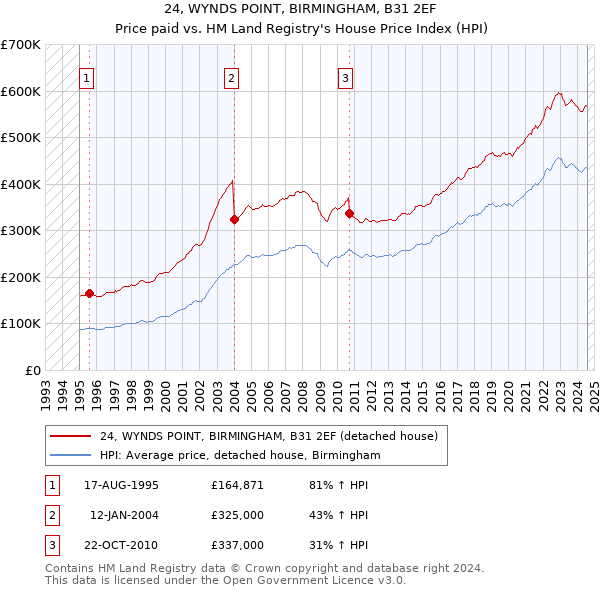 24, WYNDS POINT, BIRMINGHAM, B31 2EF: Price paid vs HM Land Registry's House Price Index