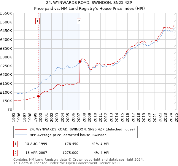 24, WYNWARDS ROAD, SWINDON, SN25 4ZP: Price paid vs HM Land Registry's House Price Index