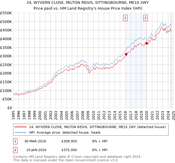 24, WYVERN CLOSE, MILTON REGIS, SITTINGBOURNE, ME10 2WY: Price paid vs HM Land Registry's House Price Index