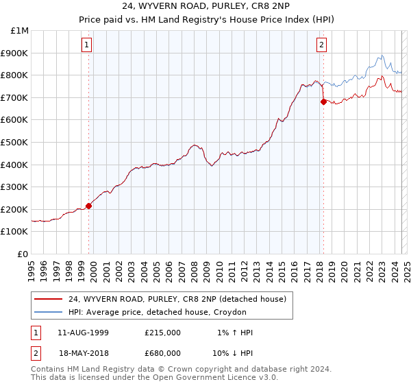 24, WYVERN ROAD, PURLEY, CR8 2NP: Price paid vs HM Land Registry's House Price Index