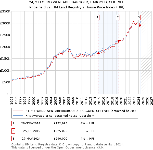 24, Y FFORDD WEN, ABERBARGOED, BARGOED, CF81 9EE: Price paid vs HM Land Registry's House Price Index