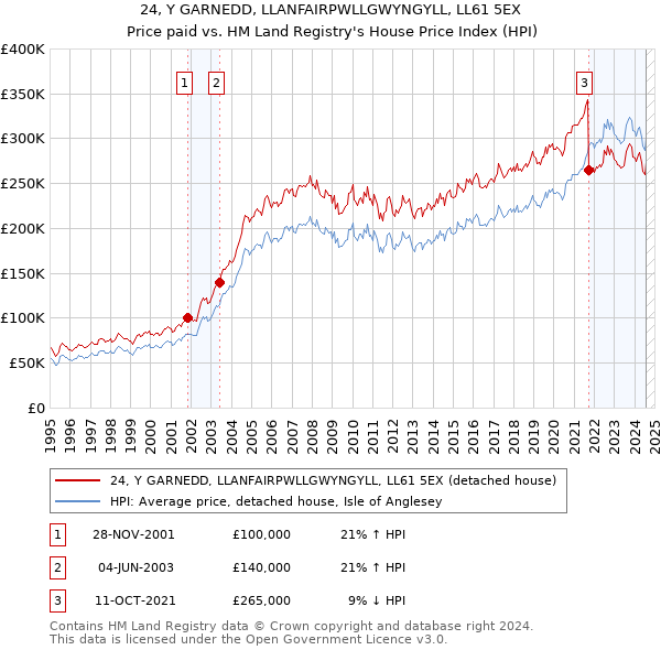 24, Y GARNEDD, LLANFAIRPWLLGWYNGYLL, LL61 5EX: Price paid vs HM Land Registry's House Price Index