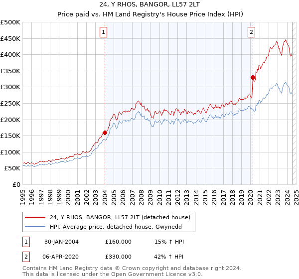 24, Y RHOS, BANGOR, LL57 2LT: Price paid vs HM Land Registry's House Price Index