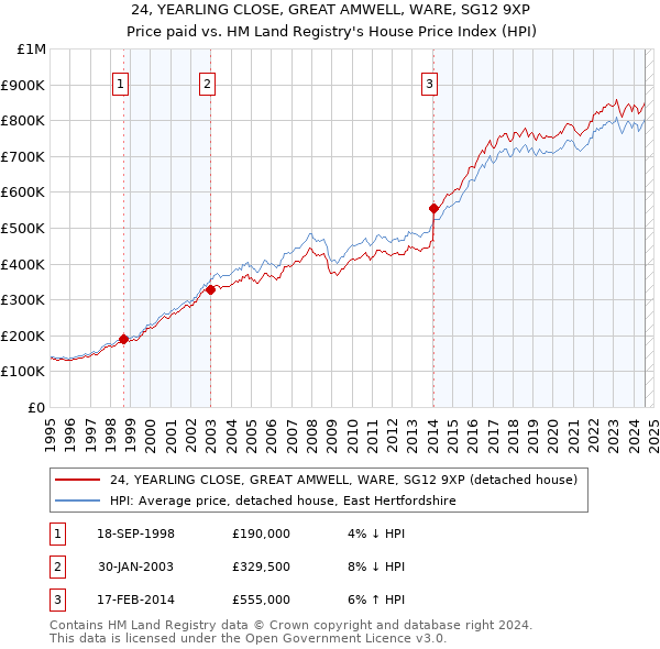 24, YEARLING CLOSE, GREAT AMWELL, WARE, SG12 9XP: Price paid vs HM Land Registry's House Price Index