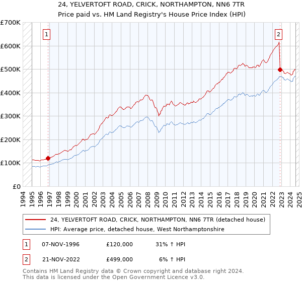 24, YELVERTOFT ROAD, CRICK, NORTHAMPTON, NN6 7TR: Price paid vs HM Land Registry's House Price Index