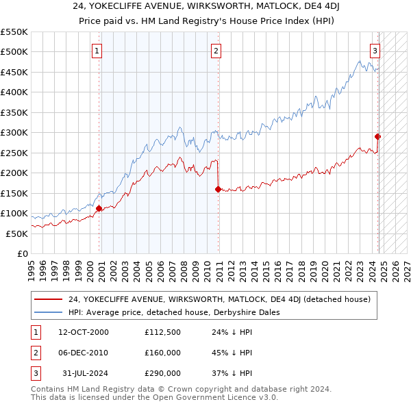 24, YOKECLIFFE AVENUE, WIRKSWORTH, MATLOCK, DE4 4DJ: Price paid vs HM Land Registry's House Price Index