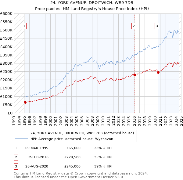 24, YORK AVENUE, DROITWICH, WR9 7DB: Price paid vs HM Land Registry's House Price Index