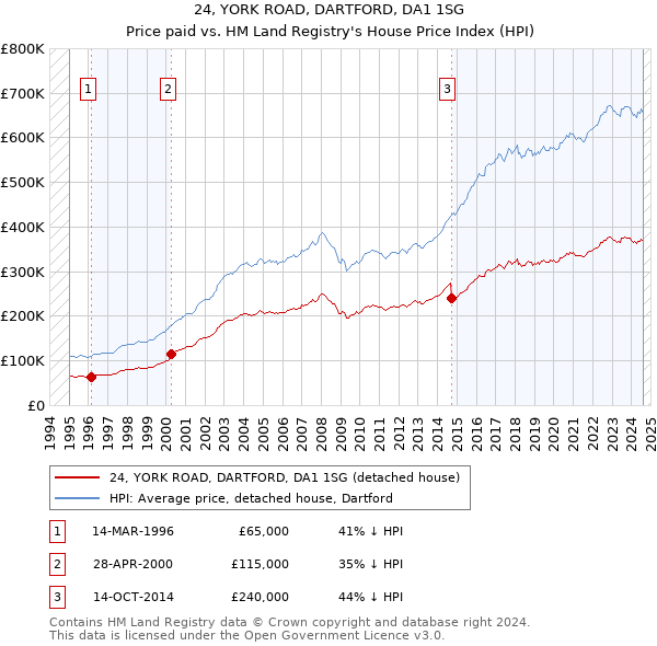 24, YORK ROAD, DARTFORD, DA1 1SG: Price paid vs HM Land Registry's House Price Index