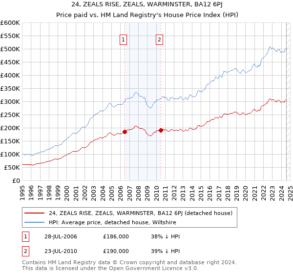 24, ZEALS RISE, ZEALS, WARMINSTER, BA12 6PJ: Price paid vs HM Land Registry's House Price Index