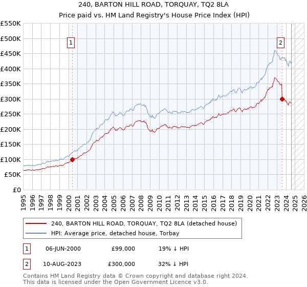 240, BARTON HILL ROAD, TORQUAY, TQ2 8LA: Price paid vs HM Land Registry's House Price Index