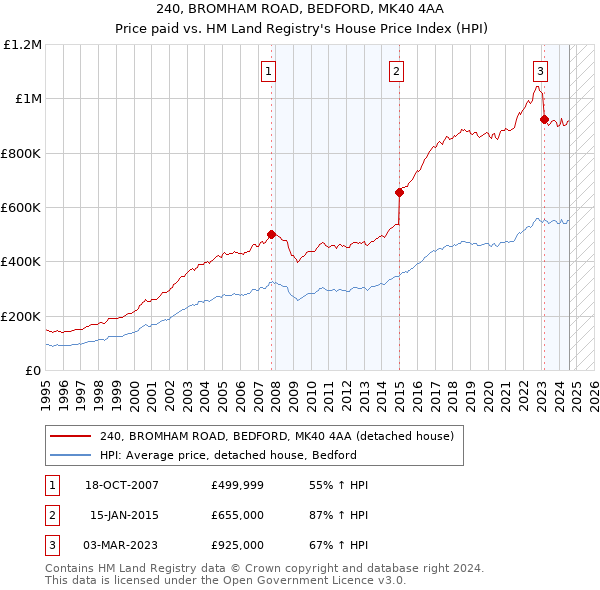 240, BROMHAM ROAD, BEDFORD, MK40 4AA: Price paid vs HM Land Registry's House Price Index