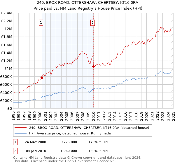 240, BROX ROAD, OTTERSHAW, CHERTSEY, KT16 0RA: Price paid vs HM Land Registry's House Price Index