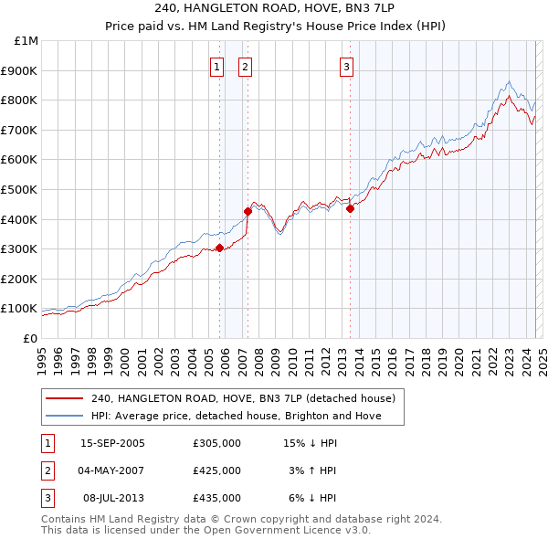 240, HANGLETON ROAD, HOVE, BN3 7LP: Price paid vs HM Land Registry's House Price Index