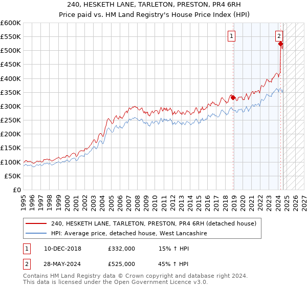 240, HESKETH LANE, TARLETON, PRESTON, PR4 6RH: Price paid vs HM Land Registry's House Price Index