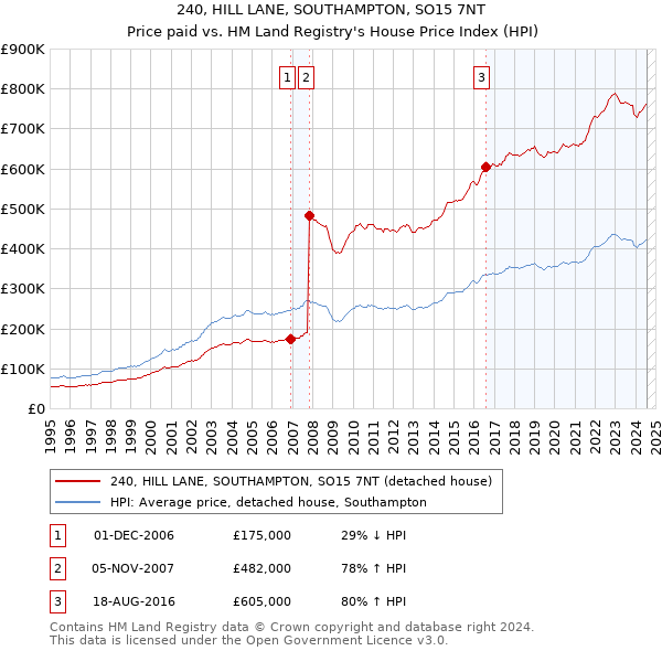 240, HILL LANE, SOUTHAMPTON, SO15 7NT: Price paid vs HM Land Registry's House Price Index