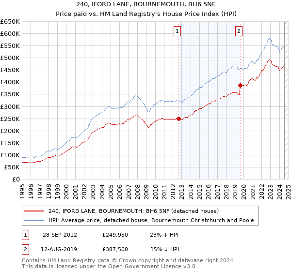 240, IFORD LANE, BOURNEMOUTH, BH6 5NF: Price paid vs HM Land Registry's House Price Index