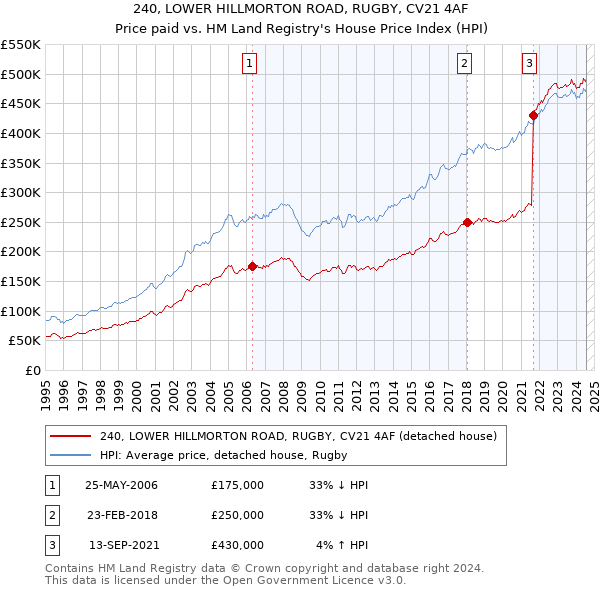 240, LOWER HILLMORTON ROAD, RUGBY, CV21 4AF: Price paid vs HM Land Registry's House Price Index