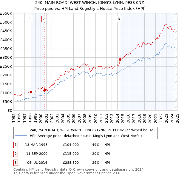 240, MAIN ROAD, WEST WINCH, KING'S LYNN, PE33 0NZ: Price paid vs HM Land Registry's House Price Index