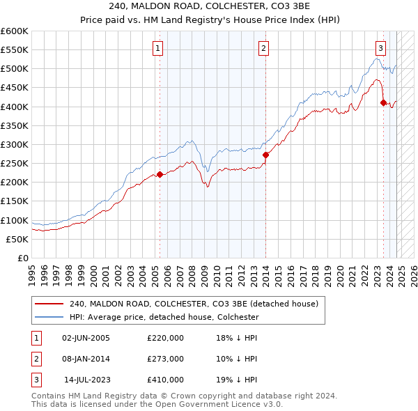 240, MALDON ROAD, COLCHESTER, CO3 3BE: Price paid vs HM Land Registry's House Price Index