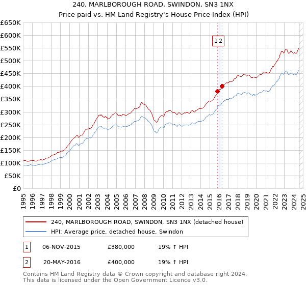 240, MARLBOROUGH ROAD, SWINDON, SN3 1NX: Price paid vs HM Land Registry's House Price Index