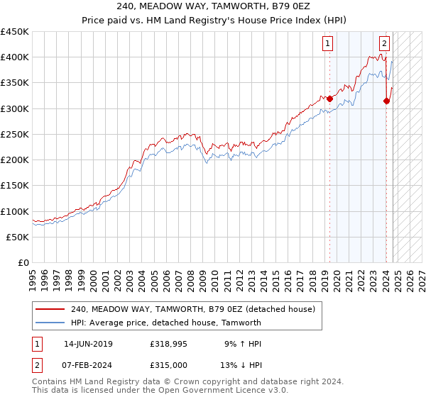 240, MEADOW WAY, TAMWORTH, B79 0EZ: Price paid vs HM Land Registry's House Price Index