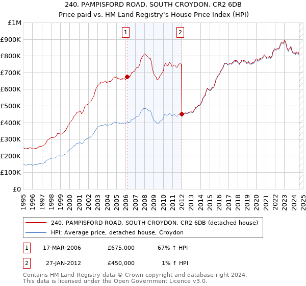 240, PAMPISFORD ROAD, SOUTH CROYDON, CR2 6DB: Price paid vs HM Land Registry's House Price Index