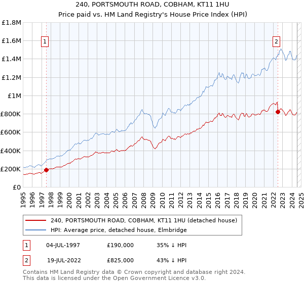 240, PORTSMOUTH ROAD, COBHAM, KT11 1HU: Price paid vs HM Land Registry's House Price Index