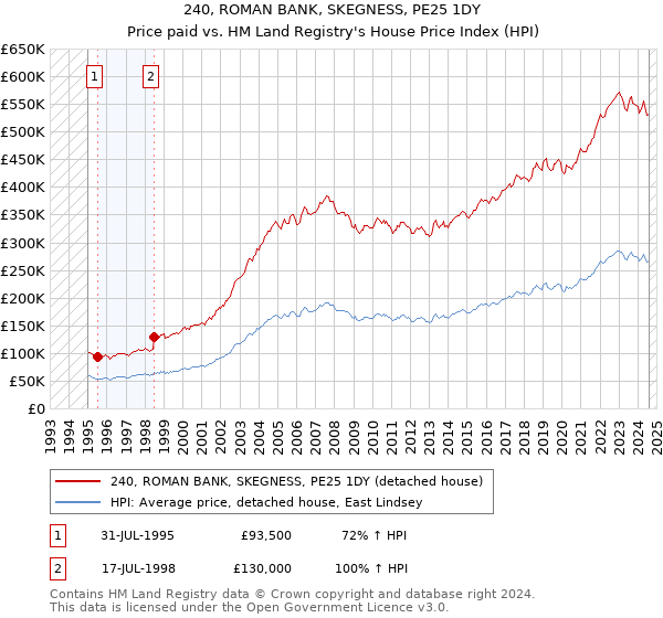 240, ROMAN BANK, SKEGNESS, PE25 1DY: Price paid vs HM Land Registry's House Price Index