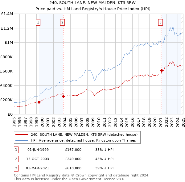 240, SOUTH LANE, NEW MALDEN, KT3 5RW: Price paid vs HM Land Registry's House Price Index