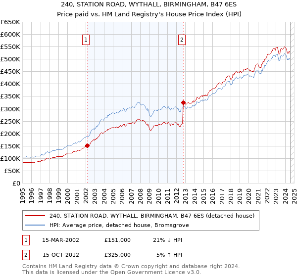 240, STATION ROAD, WYTHALL, BIRMINGHAM, B47 6ES: Price paid vs HM Land Registry's House Price Index