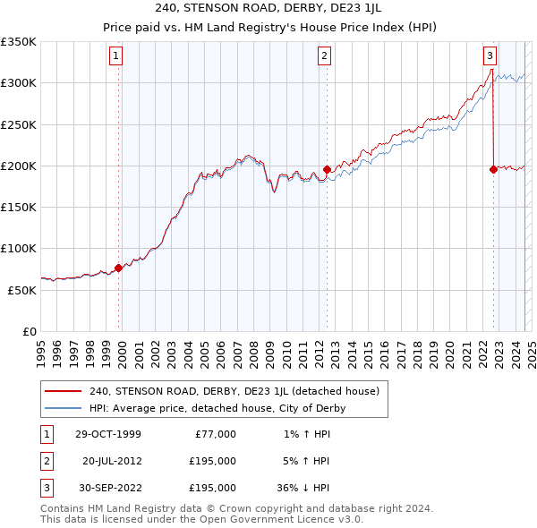 240, STENSON ROAD, DERBY, DE23 1JL: Price paid vs HM Land Registry's House Price Index