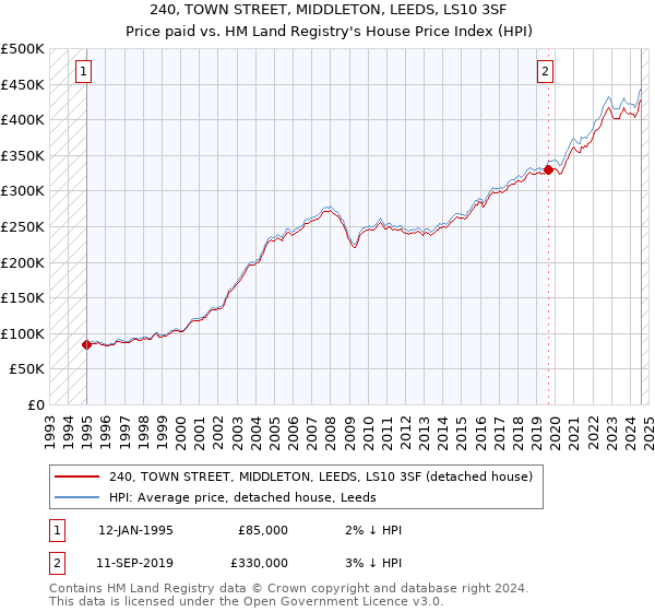 240, TOWN STREET, MIDDLETON, LEEDS, LS10 3SF: Price paid vs HM Land Registry's House Price Index