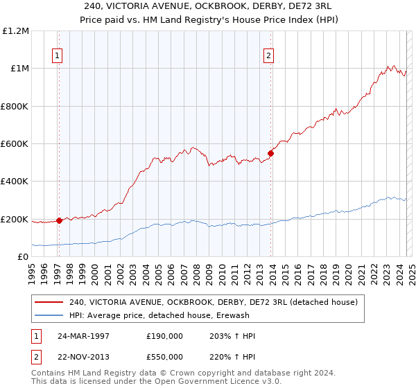 240, VICTORIA AVENUE, OCKBROOK, DERBY, DE72 3RL: Price paid vs HM Land Registry's House Price Index