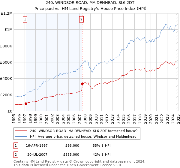 240, WINDSOR ROAD, MAIDENHEAD, SL6 2DT: Price paid vs HM Land Registry's House Price Index