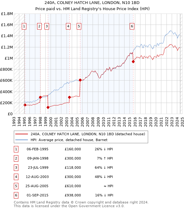 240A, COLNEY HATCH LANE, LONDON, N10 1BD: Price paid vs HM Land Registry's House Price Index