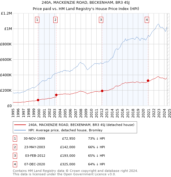 240A, MACKENZIE ROAD, BECKENHAM, BR3 4SJ: Price paid vs HM Land Registry's House Price Index