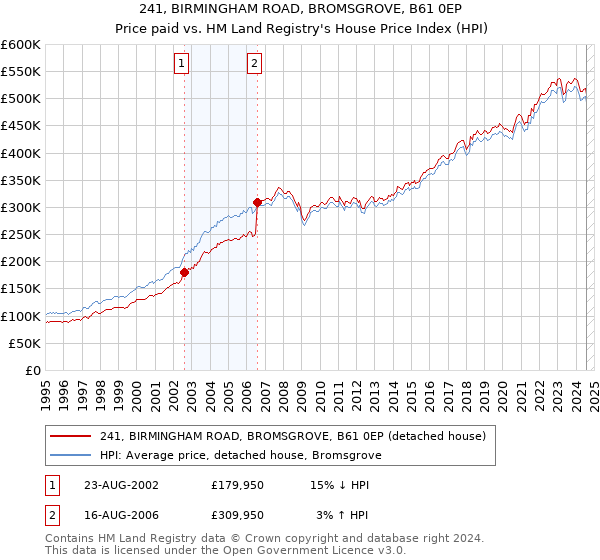 241, BIRMINGHAM ROAD, BROMSGROVE, B61 0EP: Price paid vs HM Land Registry's House Price Index