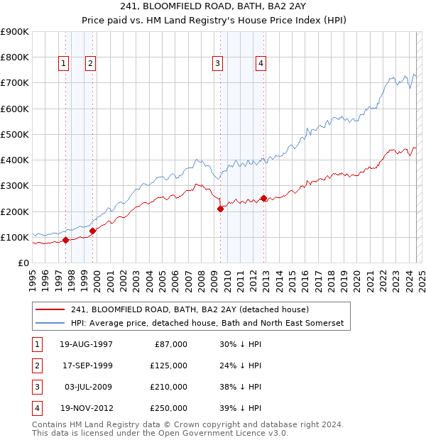 241, BLOOMFIELD ROAD, BATH, BA2 2AY: Price paid vs HM Land Registry's House Price Index