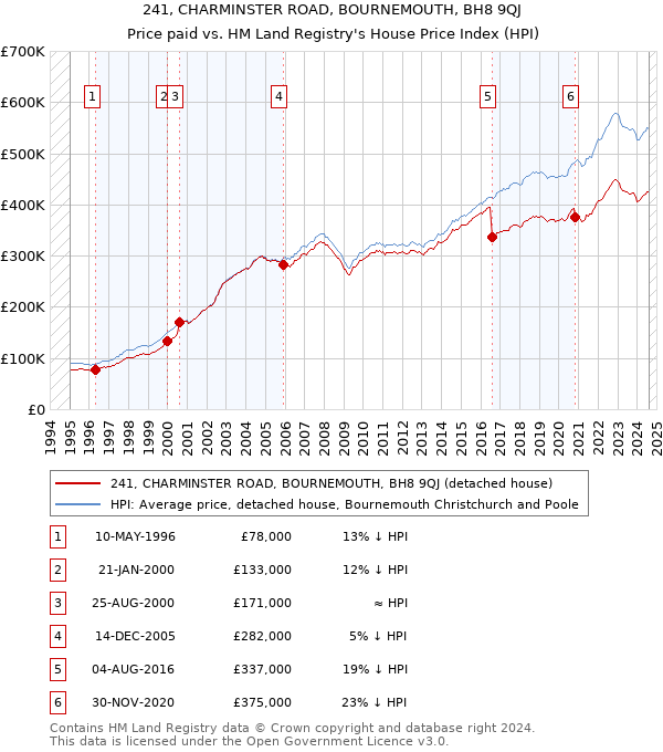 241, CHARMINSTER ROAD, BOURNEMOUTH, BH8 9QJ: Price paid vs HM Land Registry's House Price Index