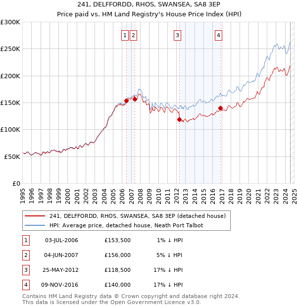 241, DELFFORDD, RHOS, SWANSEA, SA8 3EP: Price paid vs HM Land Registry's House Price Index