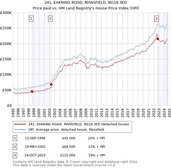 241, EAKRING ROAD, MANSFIELD, NG18 3ED: Price paid vs HM Land Registry's House Price Index