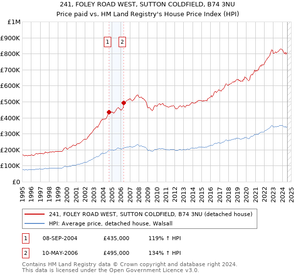 241, FOLEY ROAD WEST, SUTTON COLDFIELD, B74 3NU: Price paid vs HM Land Registry's House Price Index