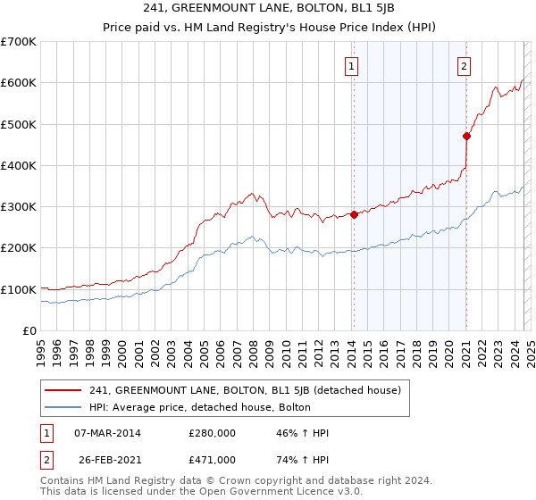 241, GREENMOUNT LANE, BOLTON, BL1 5JB: Price paid vs HM Land Registry's House Price Index