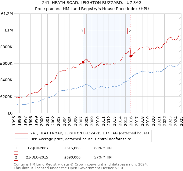 241, HEATH ROAD, LEIGHTON BUZZARD, LU7 3AG: Price paid vs HM Land Registry's House Price Index