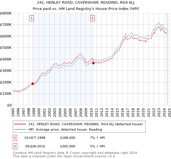 241, HENLEY ROAD, CAVERSHAM, READING, RG4 6LJ: Price paid vs HM Land Registry's House Price Index